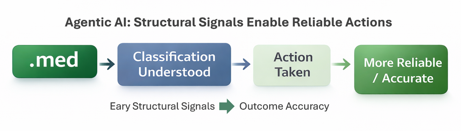 Figure 2: Agentic Signal Flow